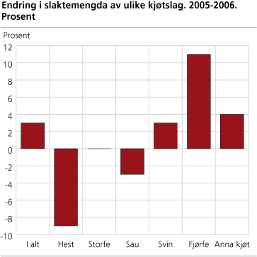 Endring av slaktemengda av ulike kjøtslag. 2005-2006. Prosent