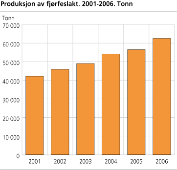 Produksjon av fjørfeslakt. 2001-2006. Tonn