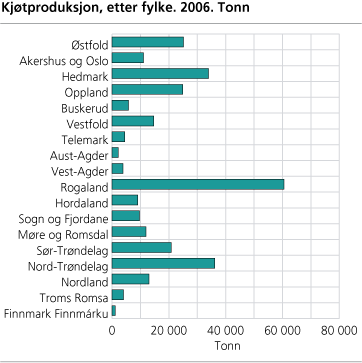 Kjøtproduksjon, etter fylke. 2006. Tonn