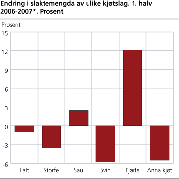 Endring i slaktemengda av ulike kjøtslag. 2006-2007*. 1. halvår. Prosent 