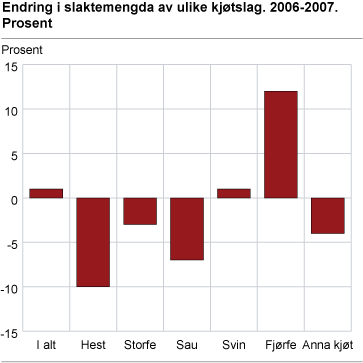 Endring av slaktemengda av ulike kjøtslag. 2006-2007. Prosent