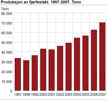 Produksjon av fjørfekjøt. 1997-2007. Tonn