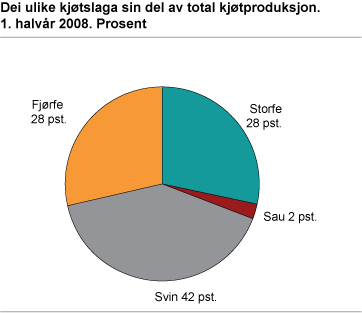 Dei ulike kjøtslaga sin del av total kjøtproduksjon. 1. halvår 2008. Prosent 