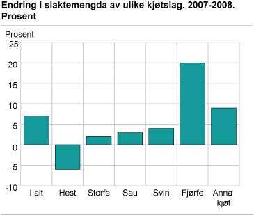 Endring av slaktemengda av ulike kjøtslag. 2007-2008. Prosent