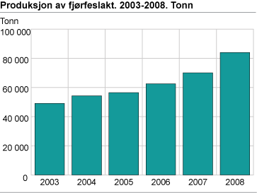 Produksjon av fjørfeslakt. 2003-2008. Tonn