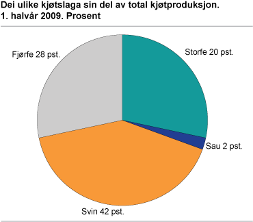 Dei ulike kjøtslaga sin del av total kjøtproduksjon. 1. halvår 2009. Prosent 