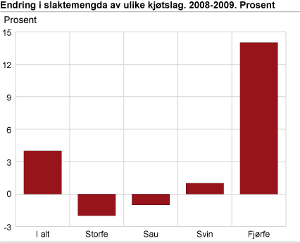 Endring av slaktemengda av ulike kjøtslag. 2008-2009. Prosent