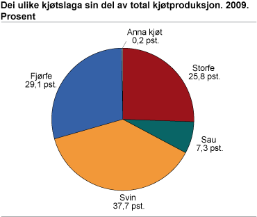 Dei ulike kjøtslaga sin del av total kjøtproduksjon. Prosent. 2009