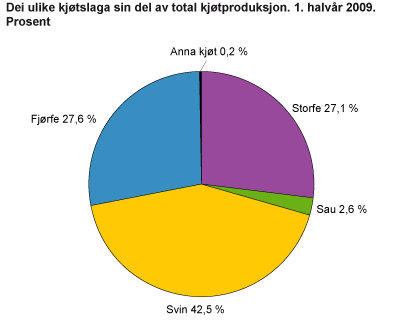 Dei ulike kjøtslaga sin del av total kjøtproduksjon. 1. halvår 2010. Prosent 