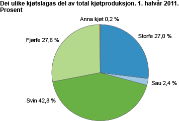 Dei ulike kjøtslagas del av total kjøtproduksjon. 1. halvår 2011. Prosent