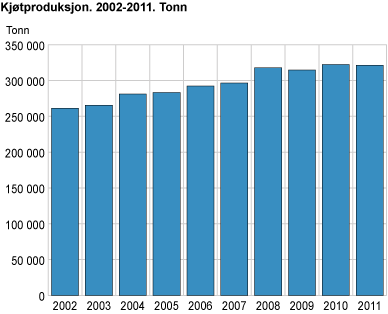 Kjøtproduksjon. 2002-2011. Tonn