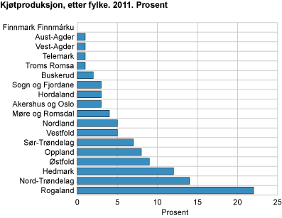 Kjøtproduksjon, etter fylke. 2011. Prosent