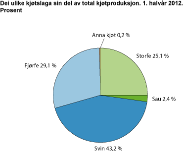 Dei ulike kjøtslaga sin del av total kjøtproduksjon. 1. halvår 2012. Prosent 