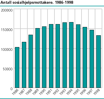  Antall sosialhjelpsmottakere. 1986-1998