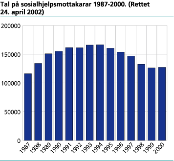 Tal på sosialhjelpsmottakarar 1987-2000