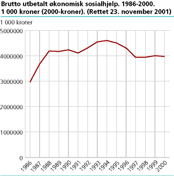 Brutto utbetalt økonomisk sosialhjelp 1986-2000. I 1000 kroner (2000-koner).