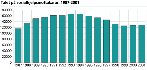 Talet på sosialhjelpsmottakarar. 1987-2001