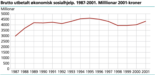 Brutto utbetalt økonomisk sosialhjelp. 1986-2001. Millionar 2001-kroner