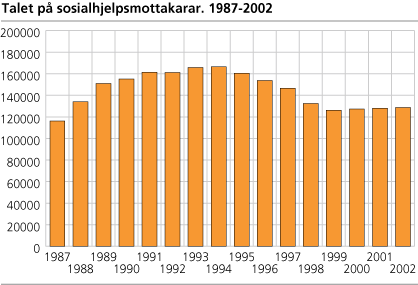 Talet på sosialhjelpsmottakarar. 1987-2002