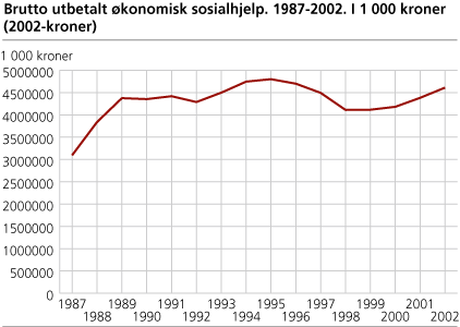 Brutto utbetalt økonomisk sosialhjelp. 1987-2002. I 1 000 kroner (2002-koner)