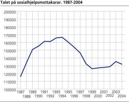 Sosialhjelpsmottakarar. 1987-2004