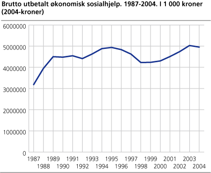 Brutto utbetalt økonomisk sosialhjelp. 1987-2004. I 1 000 kroner (2004-kroner)