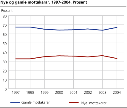 Nye og gamle mottakarar. 1997-2004. Prosent