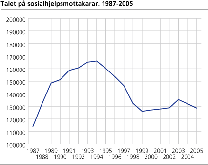 Talet på sosialhjelpsmottakarar. 1987-2005