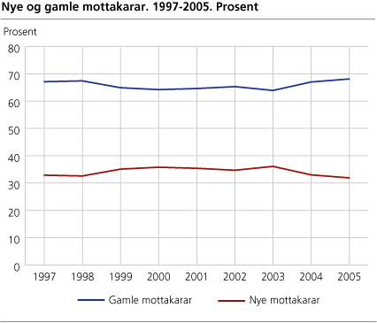 Nye og gamle mottakarar. 1997-2005. Prosent