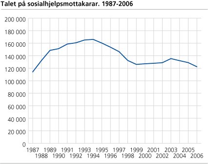 Talet på sosialhjelpsmottakarar. 1987-2006 