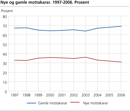 Nye og gamle mottakarar. 1997-2006. Prosent 