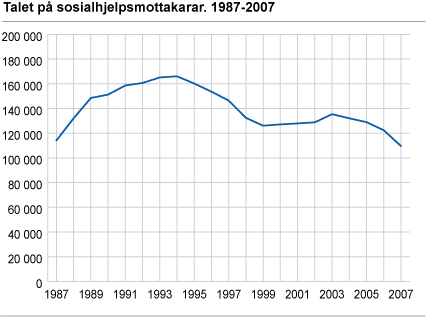 Talet på sosialhjelpsmottakarar. 1987-2007 