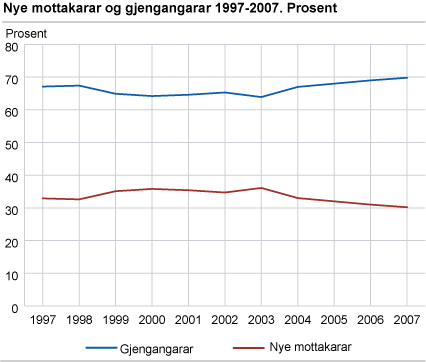 Nye mottakarar og gjengangarar. 1997-2007 