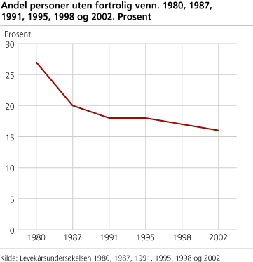 Andel personer uten fortrolig venn. 1980, 1987, 1991, 1995, 1998 og 2002. Prosent