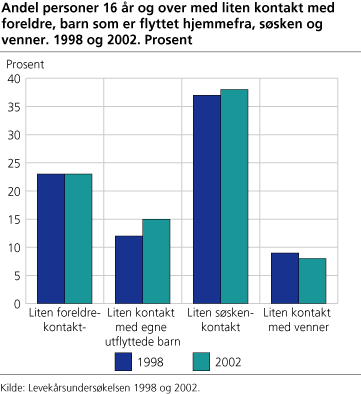 Andel personer (16- år) med liten kontakt med foreldre, barn som er flyttet hjemmefra og  søsken. 1998 og 2002. Prosent