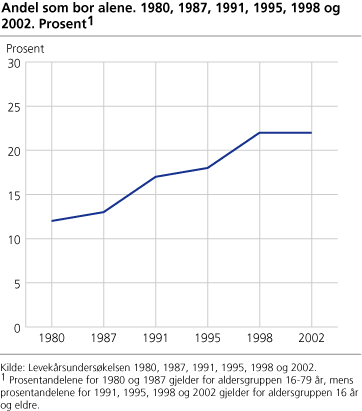 Andel som bor alene. 1980, 1987, 1991, 1995, 1998 og 2002. Prosent