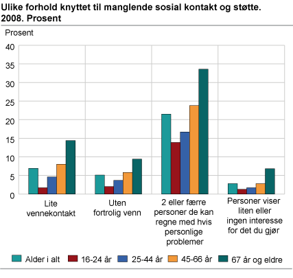 Ulike forhold knyttet til manglende sosial kontakt og støtte. 2008. Prosent