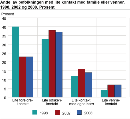 Andel av befolkningen med lite kontakt med familie eller venner. 1998, 2002, og 2008 (Prosent)