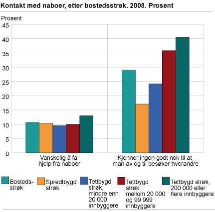 Kontakt med naboer, etter bostedsstrøk. 2008. Prosent