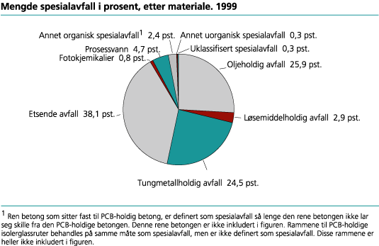 Spesialavfall etter materiale. 1999. Prosent