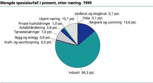 Spesialavfall etter næring. 1999. Prosent