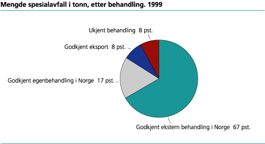 Spesialavfall etter håndtering. 1999. Prosent