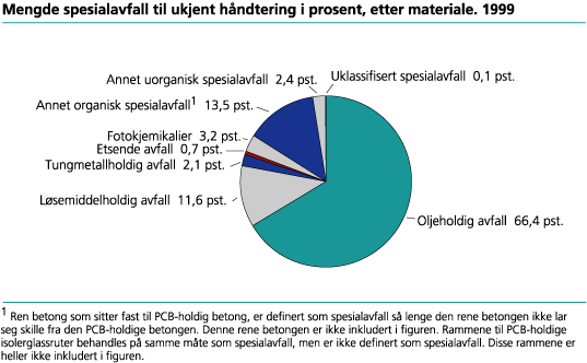 Spesialavfall til ukjent håndtering, etter materiale. 1999. Prosent