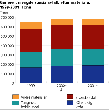 Generert mengde spesialavfall, etter materiale. 1999-2001. Tonn