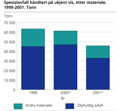 Spesialavfall håndtert på ukjent vis, etter materiale. 1999-2001. Tonn