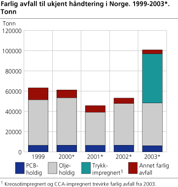 Farlig avfall til ukjent håndtering i Norge. 1999-2003. Tonn