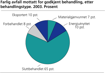 Farlig avfall mottatt for godkjent behandling, etter behandlingstype. 2003. Prosent