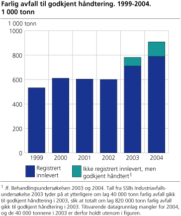 Farlig avfall til godkjent håndtering. 1999-2004. 1 000 tonn
