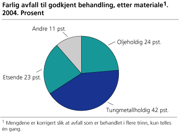 Farlig avfall til godkjent behandling, etter materiale. 2004. Prosent