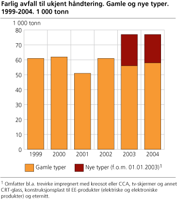Farlig avfall til ukjent håndtering. Gamle og nye typer. 1999-2004. 1 000 tonn